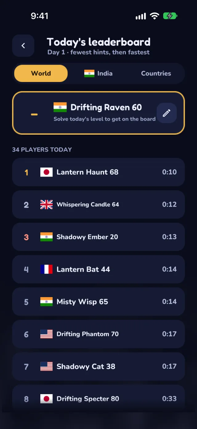 Today's leaderboard, Day 1, fewest hints then fastest: 34 players today, each with a ghostly name and a flag